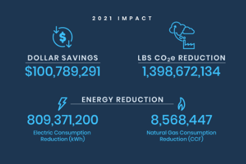 Infographic of Gridpoint's Cost saving and energy reduction impact in 2021