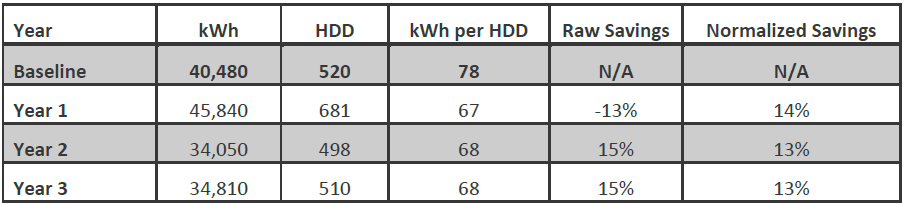 Heating degree days with normalized savings