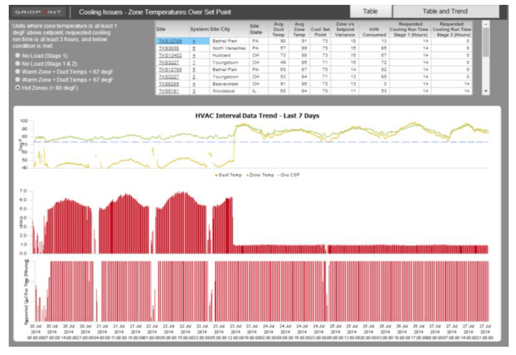 Custom HVAC issue report created for Shake Shack