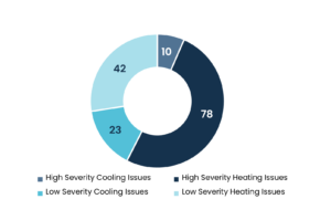 HVAC Health Graphic showing heating and cooling issues by percentages